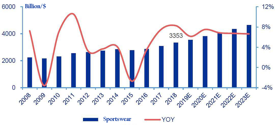Sportswear sales increase